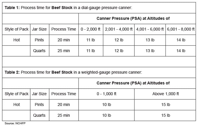 image of pressure canning processing time chart