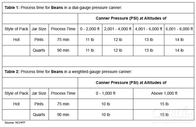 Altitude adjustment chart for canning dried beans