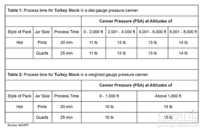 chart showing canning times